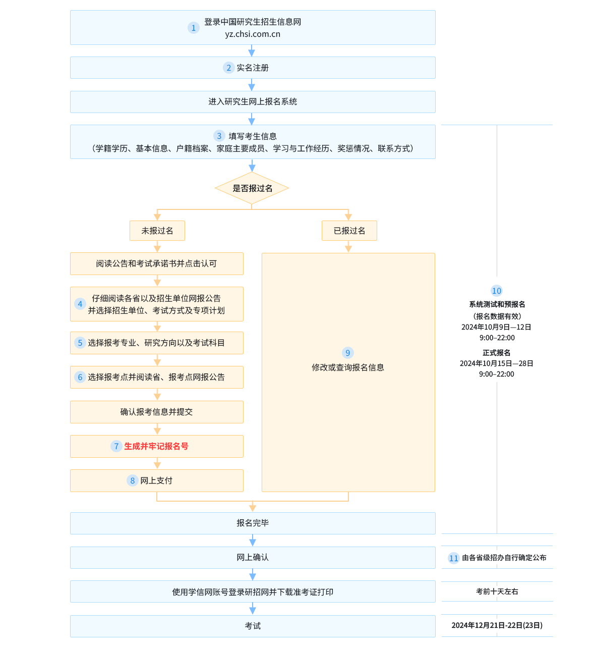 研招网报流程图.png